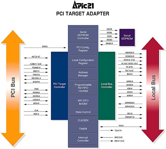 APIC21ブロック図