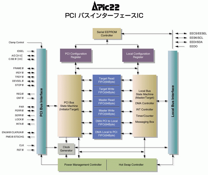 APIC22ブロック図